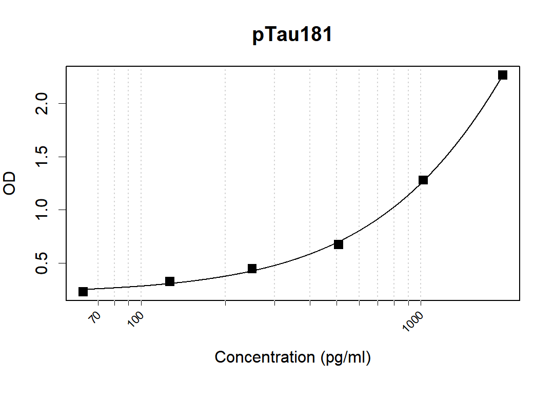 Microtiter wells were coated with KT229 at µg/mL as the capture antibody. Recommbinant pTau181 protein (Cat #: PC-002) was used as the antigen. Biotin conjugated Tau Antibody [KT234] was used as the detection antibody. Result: KT229 and KT234 can be used as a matched antibody pair to detect and quantify the concentration of Human pTau181 with high specificity.